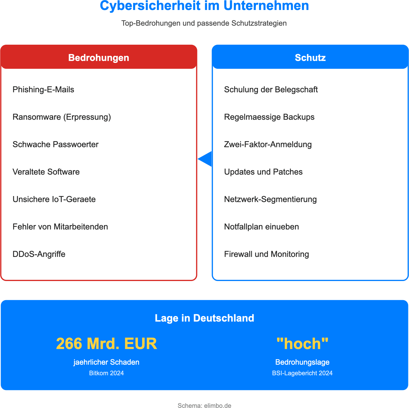 Gegenüberstellung der wichtigsten Cyber-Bedrohungen für Unternehmen und passender Schutzstrategien mit Schadenszahlen