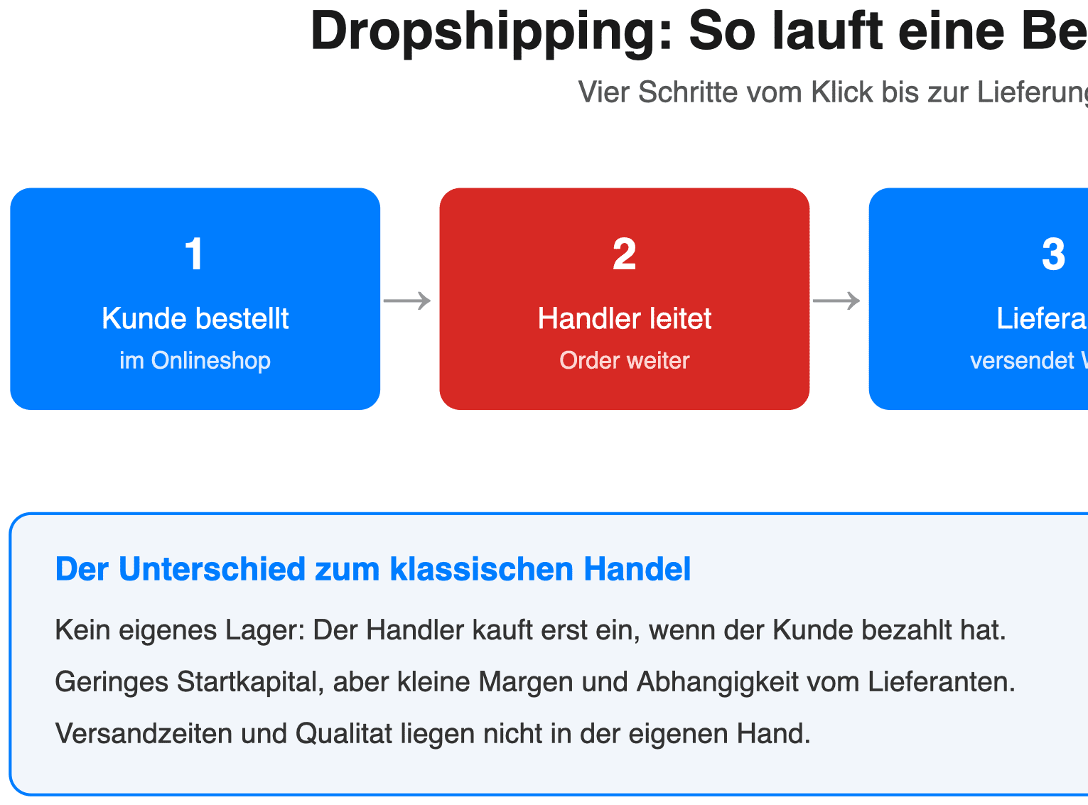 Infografik zum Ablauf einer Dropshipping-Bestellung in vier Schritten