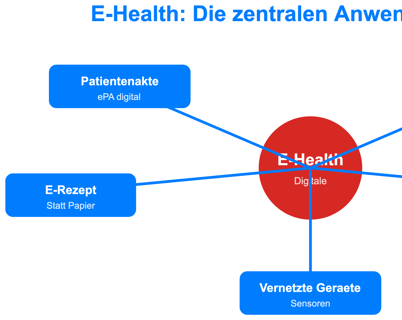 Schaubild der zentralen Anwendungsfelder von E-Health