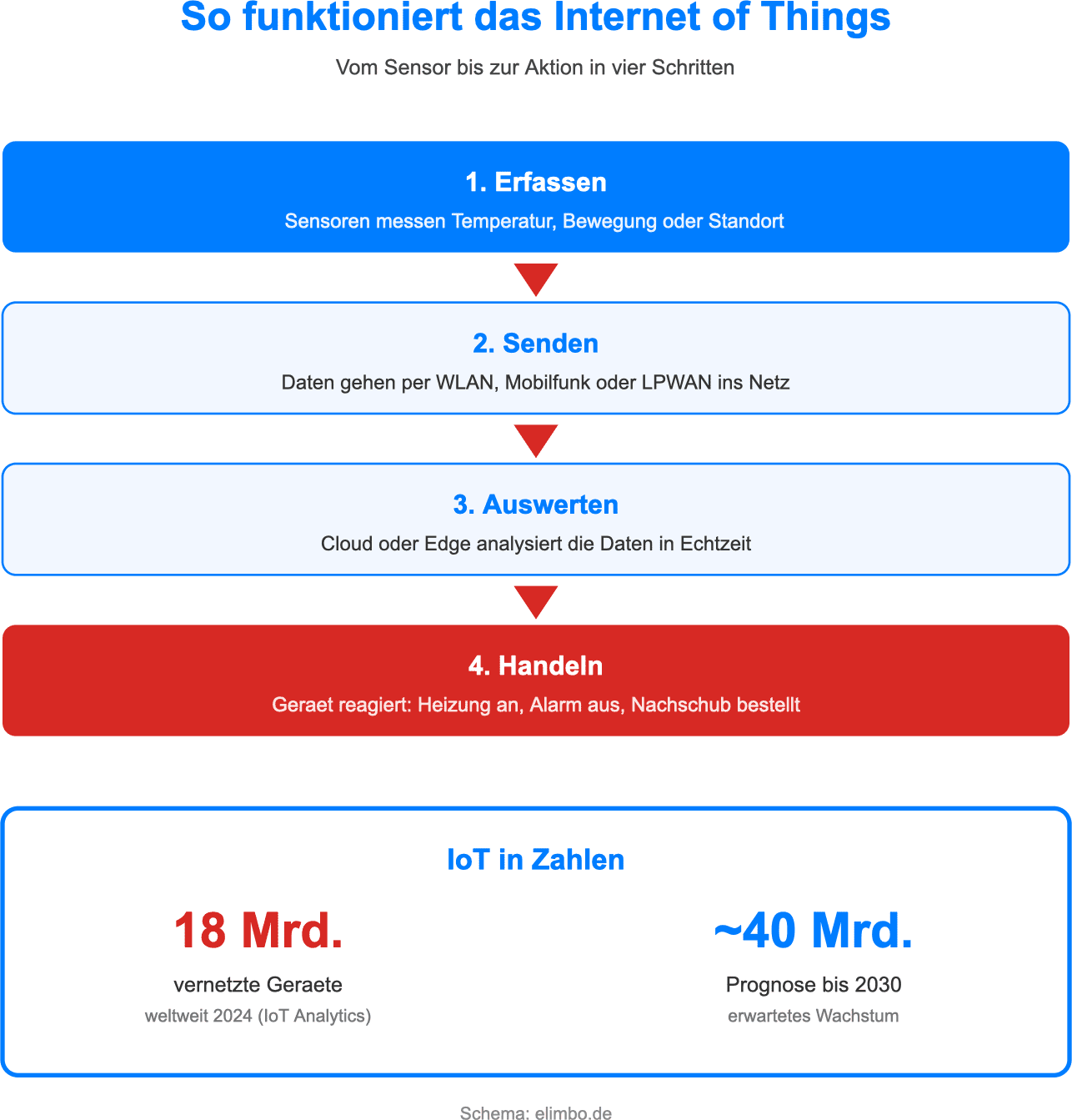Vier Schritte des Internet of Things: Erfassen, Senden, Auswerten und Handeln mit Marktzahlen zu vernetzten Geräten