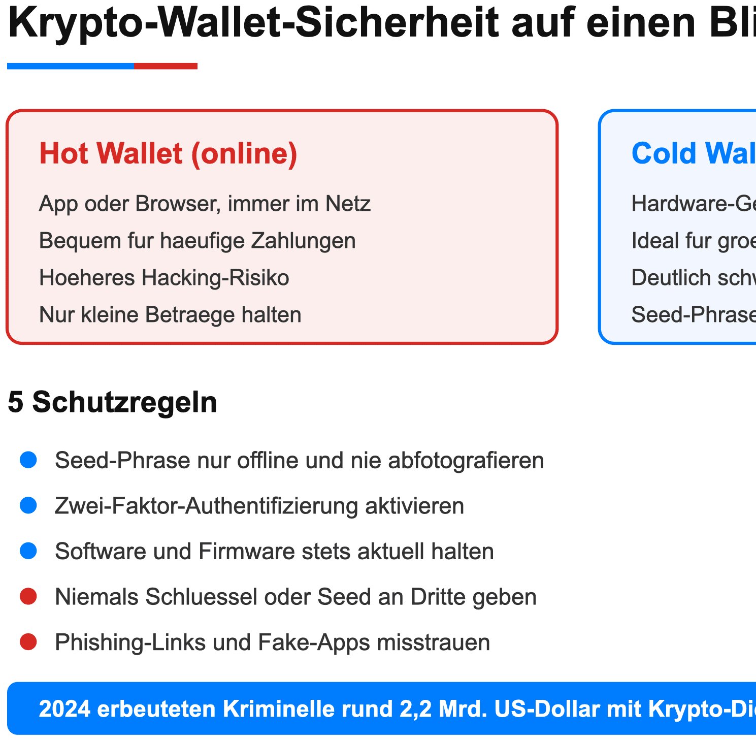 Infografik zur Krypto-Wallet-Sicherheit mit Schutzregeln