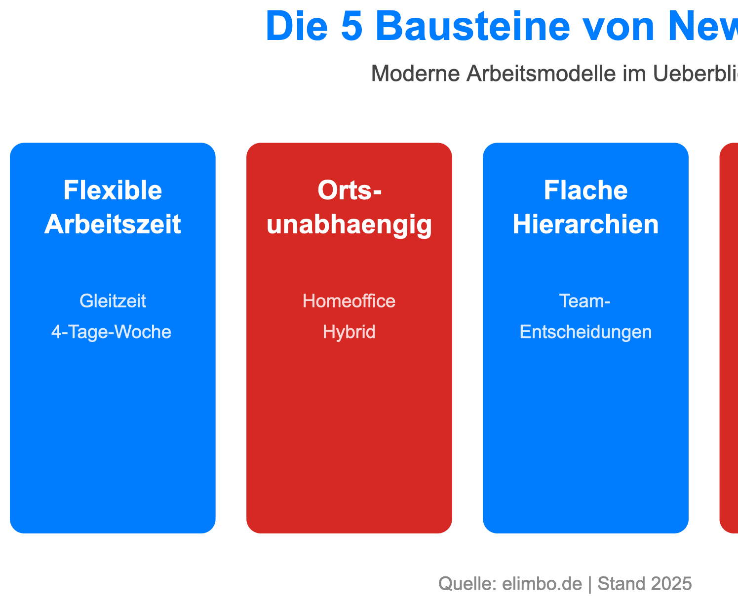 Schaubild der fünf zentralen Bausteine von New Work