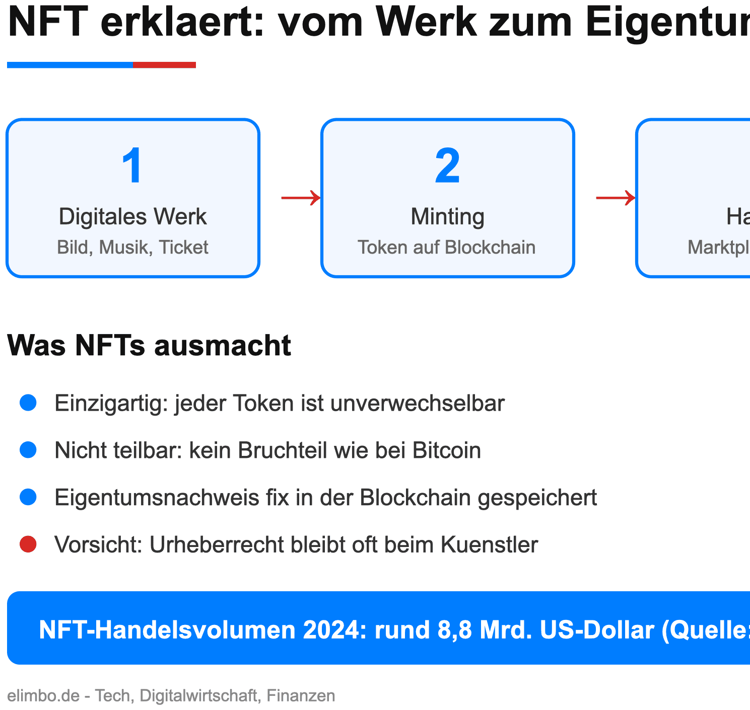 Infografik zur Entstehung und den Eigenschaften von NFTs