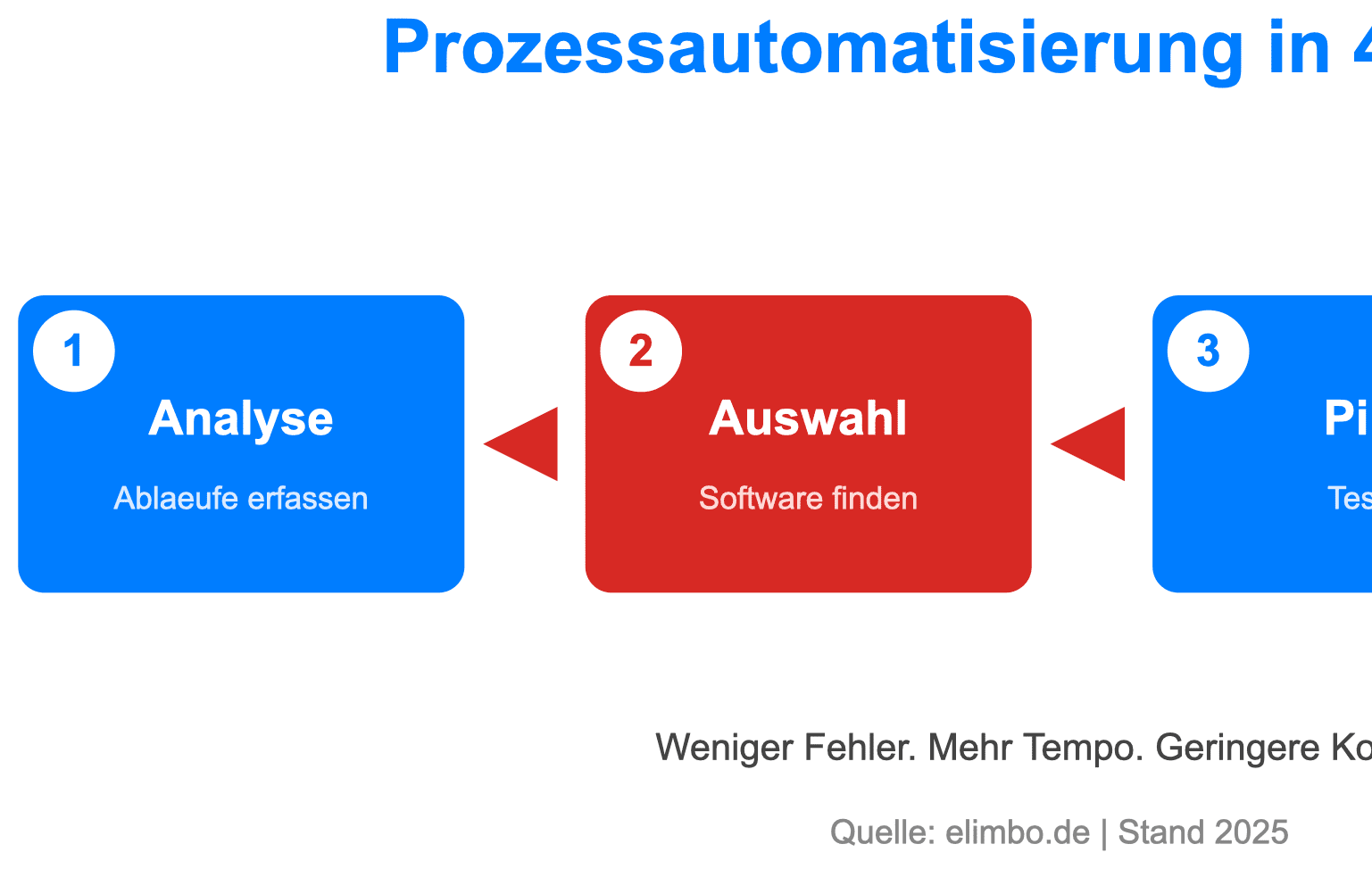 Prozessdiagramm der vier Schritte erfolgreicher Prozessautomatisierung