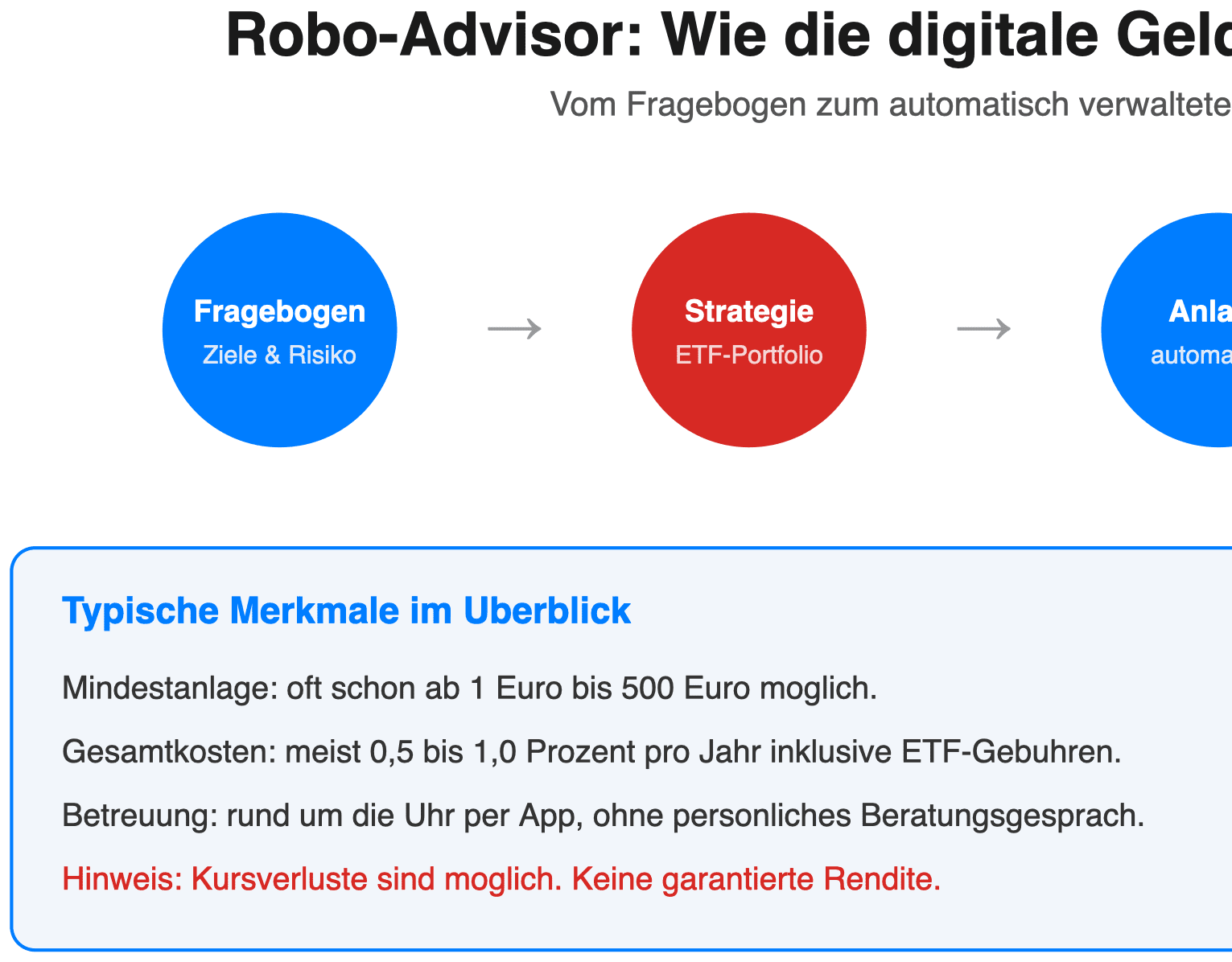 Infografik zur Funktionsweise eines Robo-Advisors von Fragebogen bis Rebalancing
