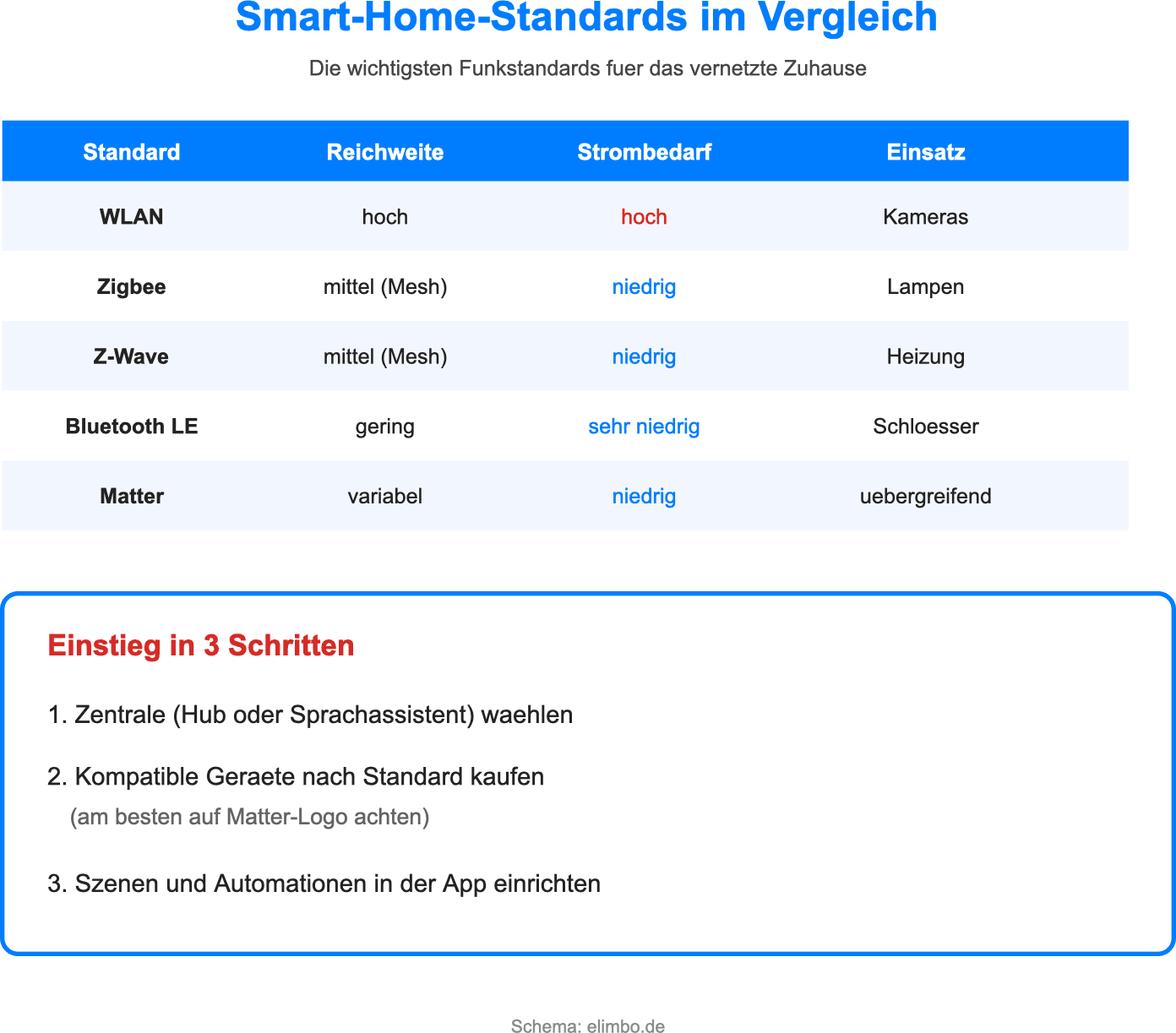 Vergleich der wichtigsten Smart-Home-Funkstandards WLAN, Zigbee, Z-Wave, Bluetooth LE und Matter mit Reichweite, Stromverbrauch und Einsatz