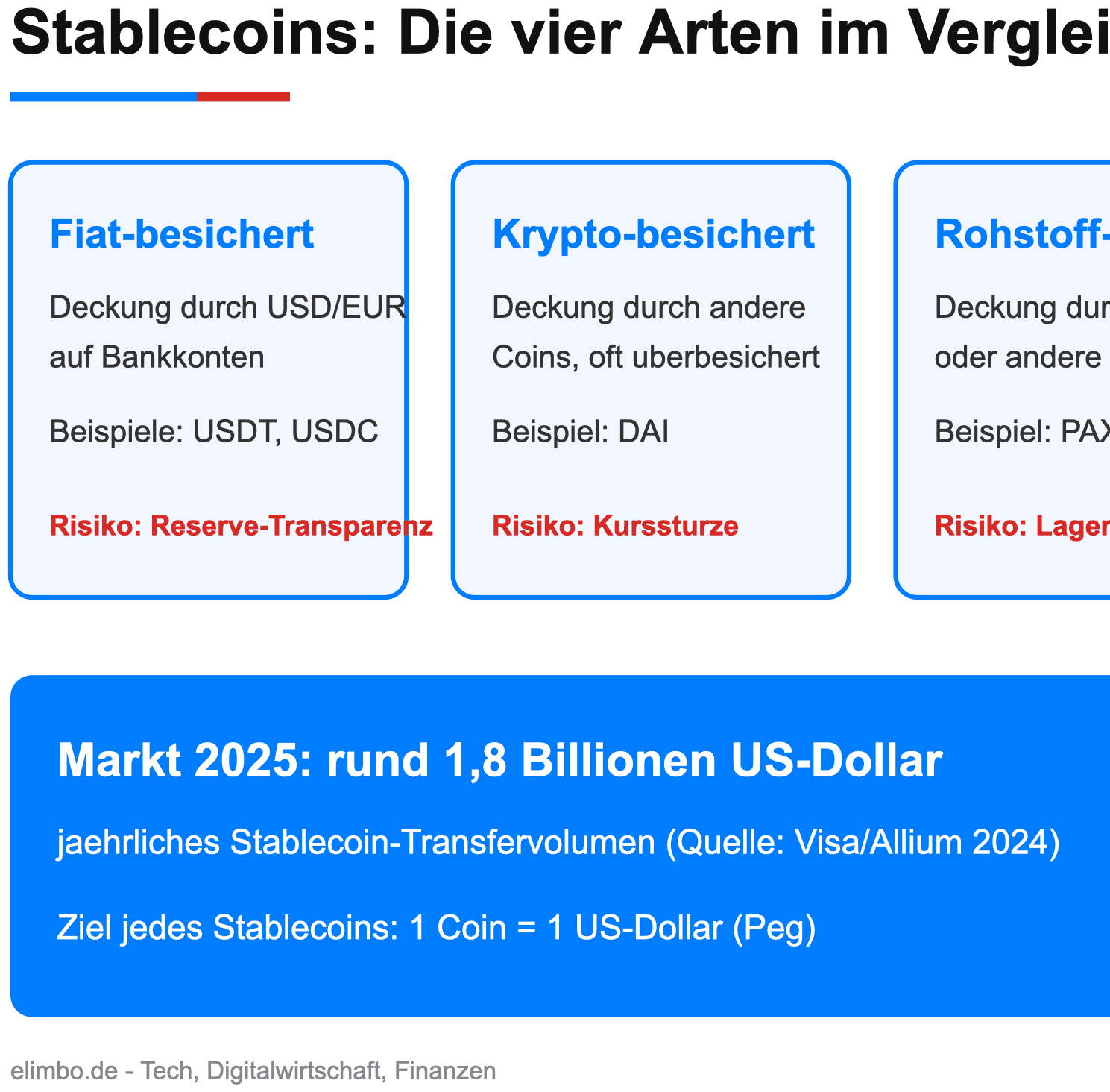 Infografik zu den vier Arten von Stablecoins und ihren Risiken
